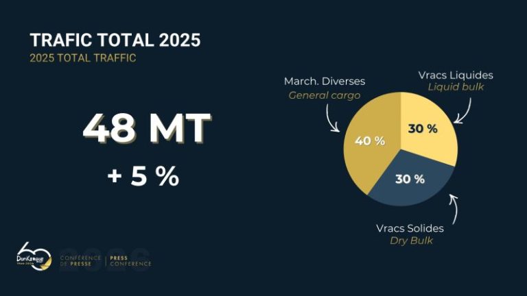 Dunkerque-Port | Des records, des annonces majeures et une ambition clairement affirmée